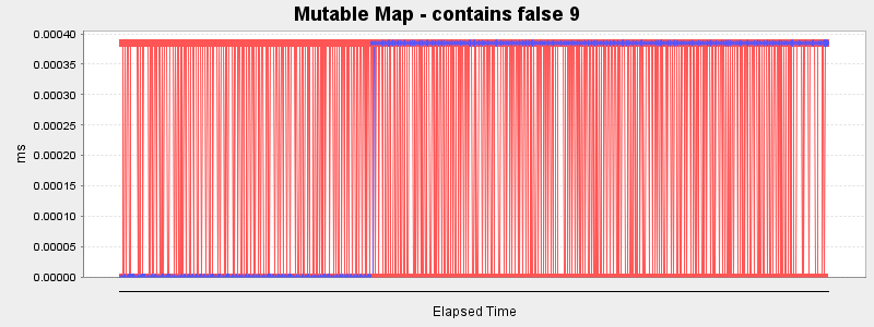 Mutable Map - contains false 9
